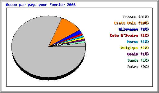 Acces par pays pour Fevrier 2006