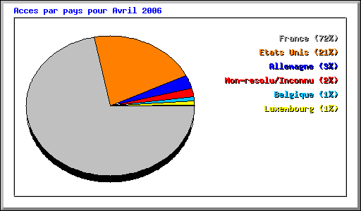 Acces par pays pour Avril 2006