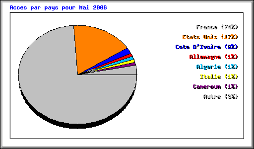Acces par pays pour Mai 2006