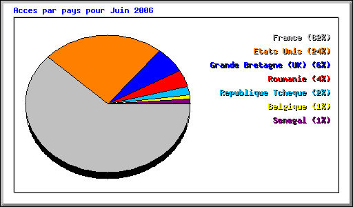 Acces par pays pour Juin 2006