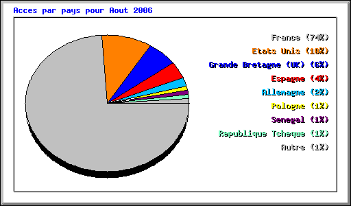 Acces par pays pour Aout 2006