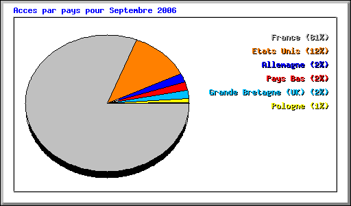 Acces par pays pour Septembre 2006