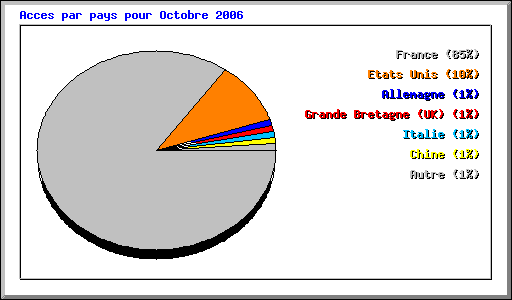 Acces par pays pour Octobre 2006