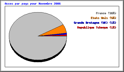 Acces par pays pour Novembre 2006