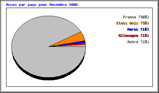 Acces par pays pour Decembre 2006