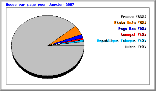 Acces par pays pour Janvier 2007