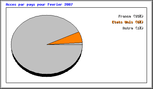 Acces par pays pour Fevrier 2007