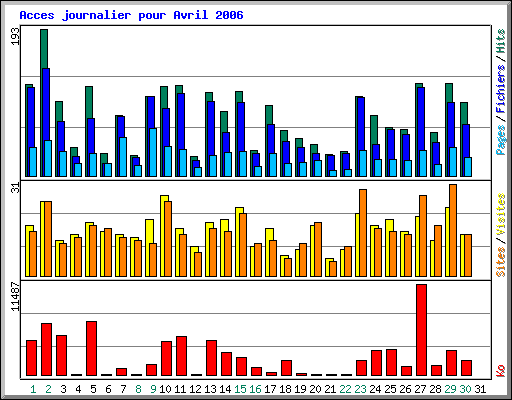 Acces journalier pour Avril 2006