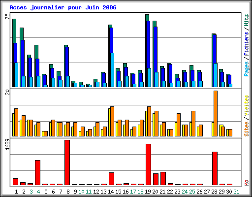 Acces journalier pour Juin 2006