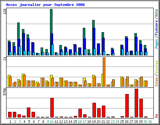Acces journalier pour Septembre 2006