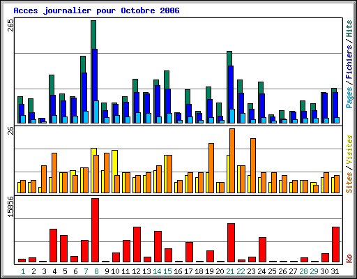 Acces journalier pour Octobre 2006