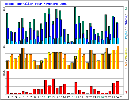 Acces journalier pour Novembre 2006