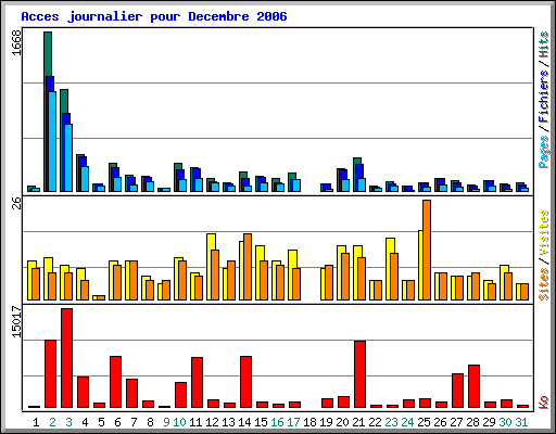 Acces journalier pour Decembre 2006