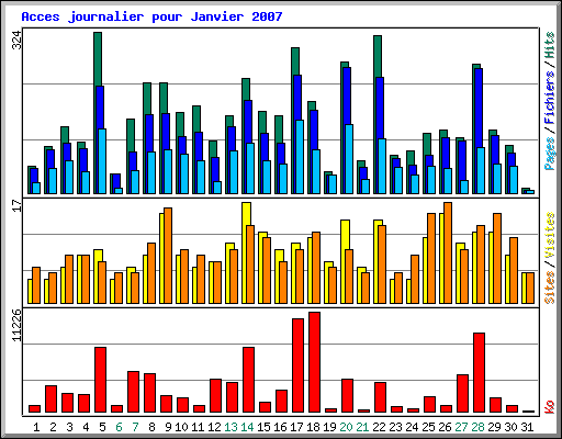 Acces journalier pour Janvier 2007