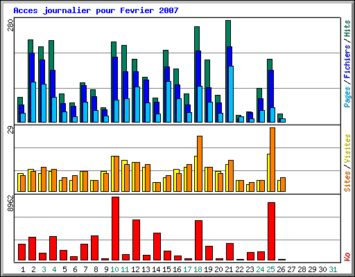 Acces journalier pour Fevrier 2007