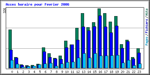Acces horaire pour Fevrier 2006