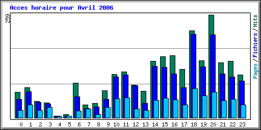 Acces horaire pour Avril 2006