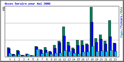 Acces horaire pour Mai 2006