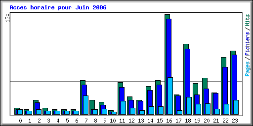 Acces horaire pour Juin 2006