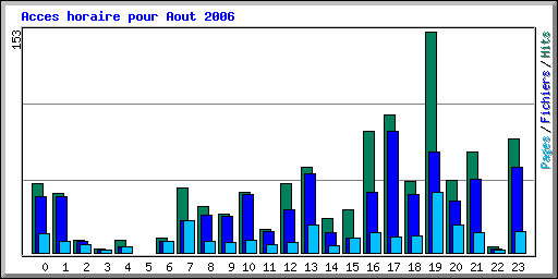 Acces horaire pour Aout 2006