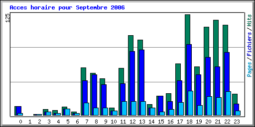 Acces horaire pour Septembre 2006