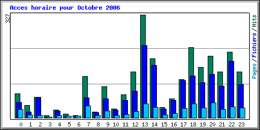 Acces horaire pour Octobre 2006