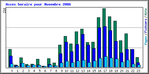 Acces horaire pour Novembre 2006