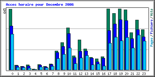 Acces horaire pour Decembre 2006