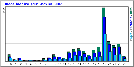 Acces horaire pour Janvier 2007