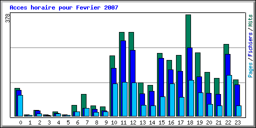 Acces horaire pour Fevrier 2007